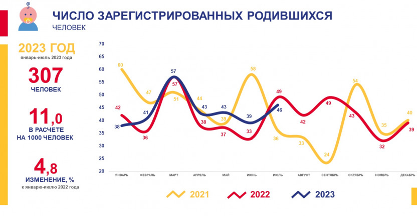 Демографические показатели Чукотского автономного округа за январь-июль 2023